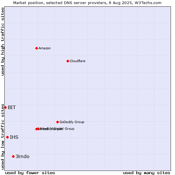 Market position of Jimdo vs. IHS vs. BIT