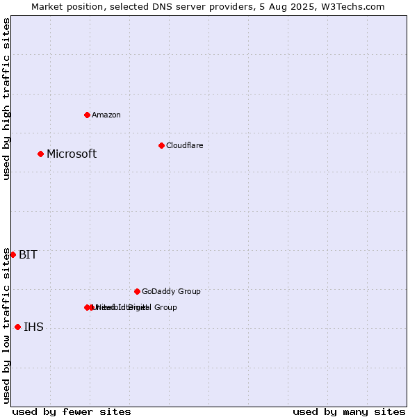 Market position of Microsoft vs. IHS vs. BIT