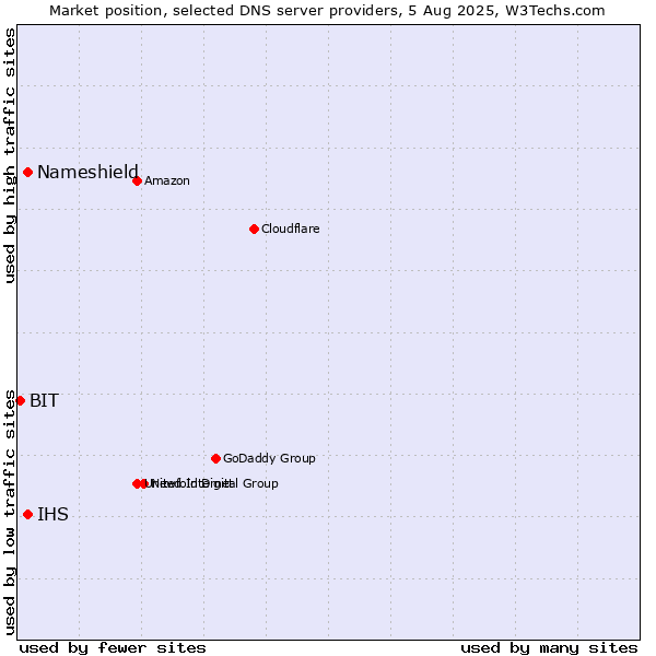 Market position of Nameshield vs. IHS vs. BIT