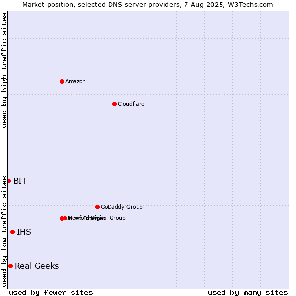 Market position of IHS vs. Real Geeks vs. BIT