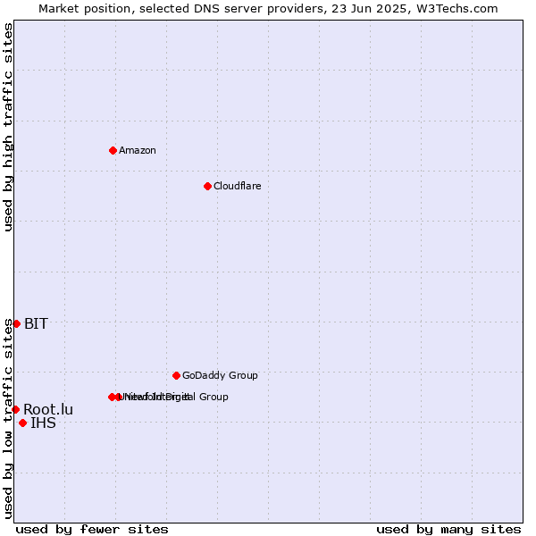 Market position of IHS vs. BIT vs. Root.lu