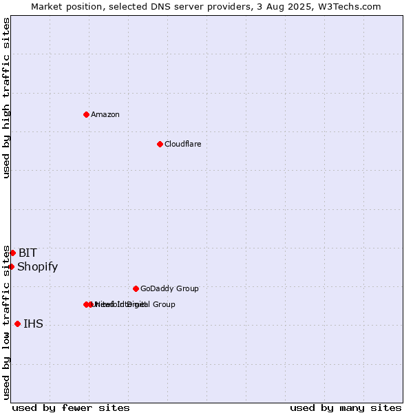 Market position of IHS vs. BIT vs. Shopify
