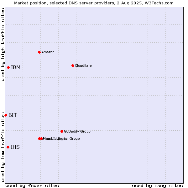 Market position of IBM vs. IHS vs. BIT