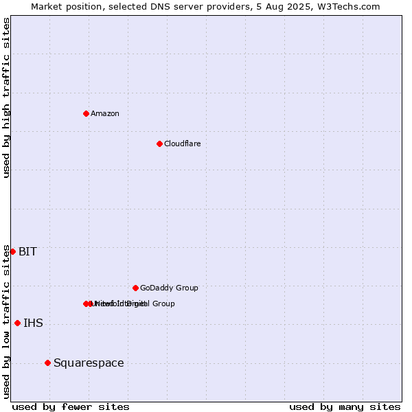 Market position of Squarespace vs. IHS vs. BIT