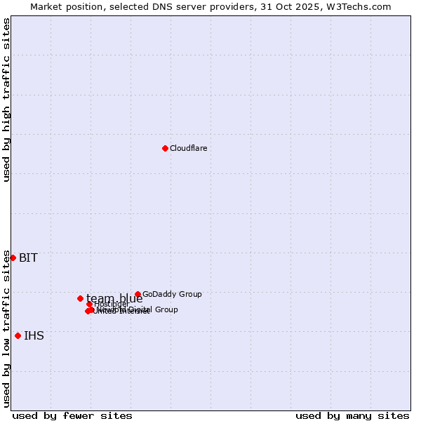 Market position of team.blue vs. IHS vs. BIT