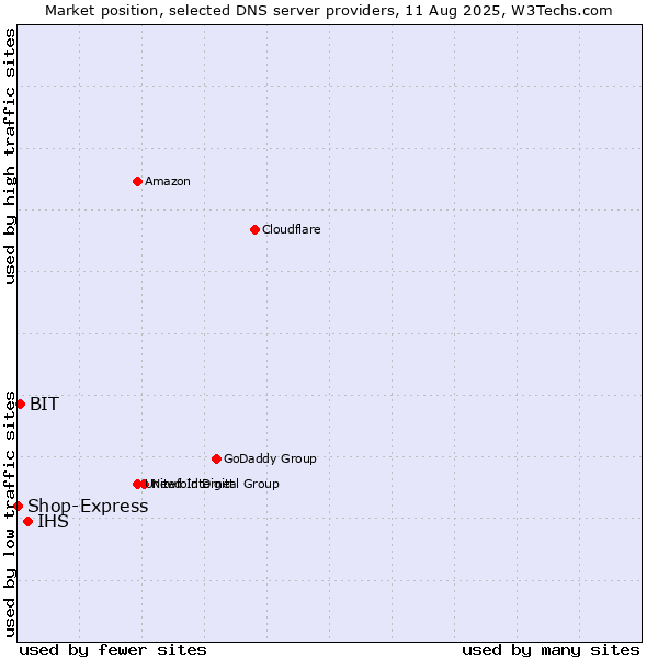 Market position of IHS vs. BIT vs. Shop-Express