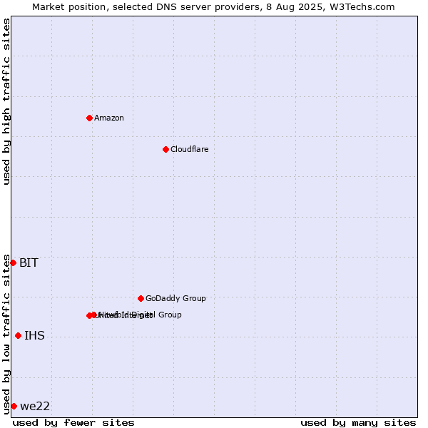 Market position of IHS vs. we22 vs. BIT