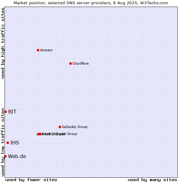 Market position of IHS vs. BIT vs. Web.de