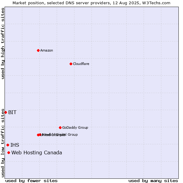 Market position of Web Hosting Canada vs. IHS vs. BIT