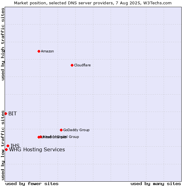 Market position of IHS vs. WHG Hosting Services vs. BIT