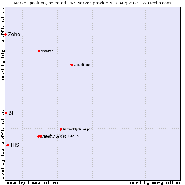 Market position of IHS vs. BIT vs. Zoho
