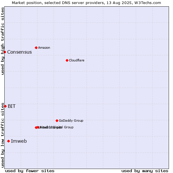 Market position of Imweb vs. BIT vs. Consensus