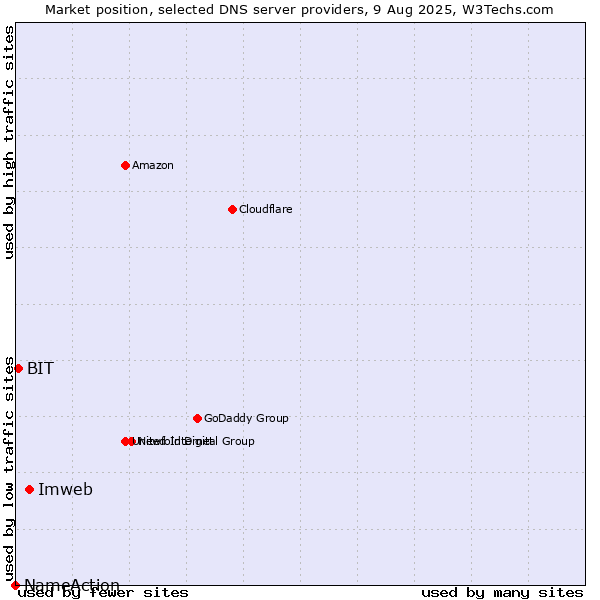 Market position of Imweb vs. BIT vs. NameAction