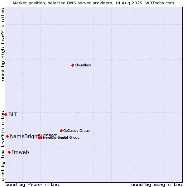 Market position of Imweb vs. NameBright vs. BIT