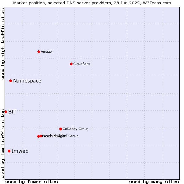 Market position of Namespace vs. Imweb vs. BIT
