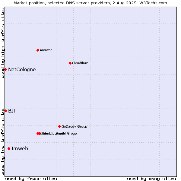 Market position of Imweb vs. NetCologne vs. BIT