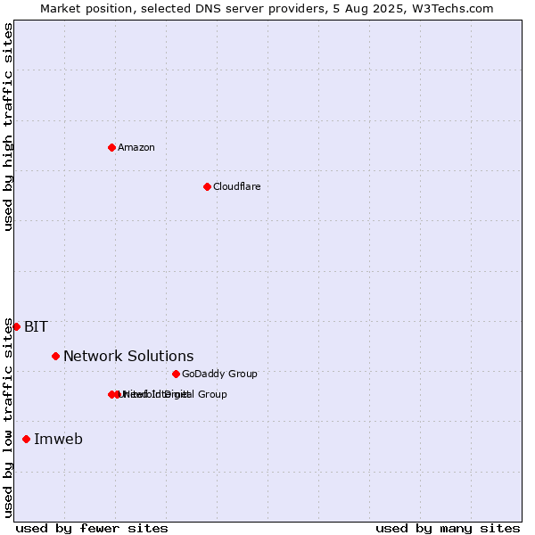Market position of Network Solutions vs. Imweb vs. BIT