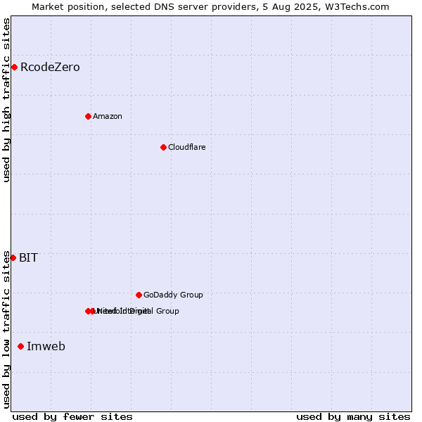 Market position of Imweb vs. RcodeZero vs. BIT