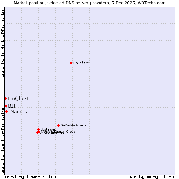 Market position of iNames vs. BIT vs. LinQhost