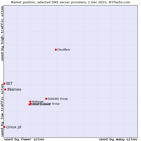 Market position of iNames vs. BIT vs. Linux.pl