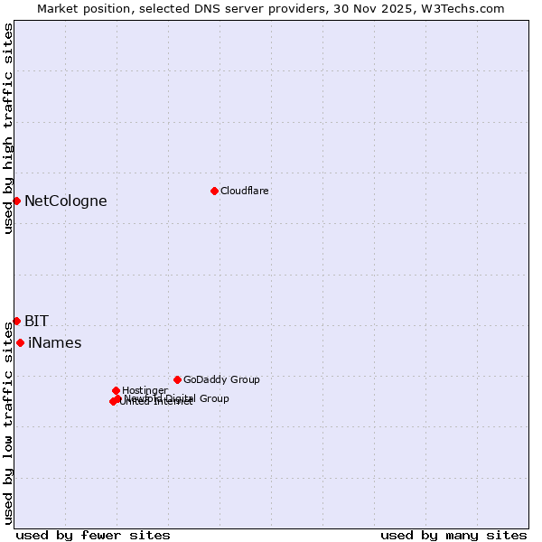 Market position of iNames vs. NetCologne vs. BIT