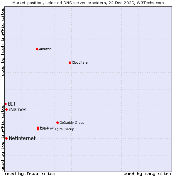 Market position of iNames vs. Netinternet vs. BIT