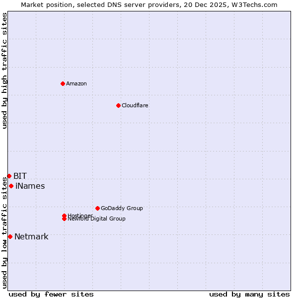 Market position of iNames vs. Netmark vs. BIT