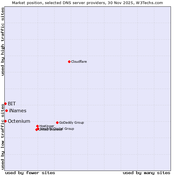 Market position of iNames vs. BIT vs. Octenium
