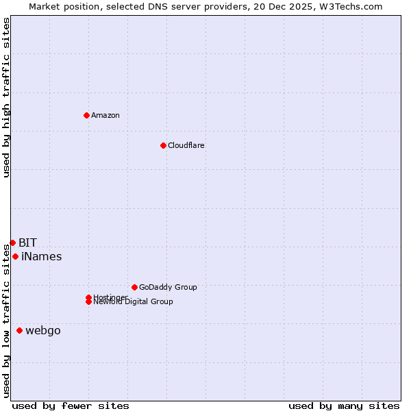 Market position of webgo vs. iNames vs. BIT