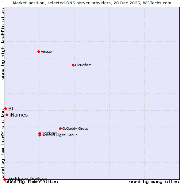 Market position of iNames vs. BIT vs. Webhost Python