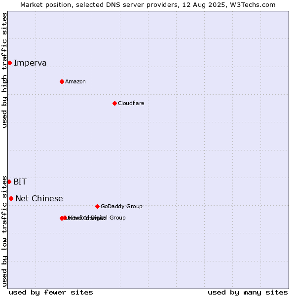 Market position of Net Chinese vs. Imperva vs. BIT