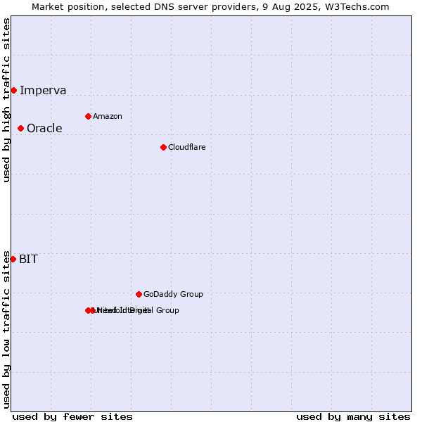 Market position of Oracle vs. Imperva vs. BIT