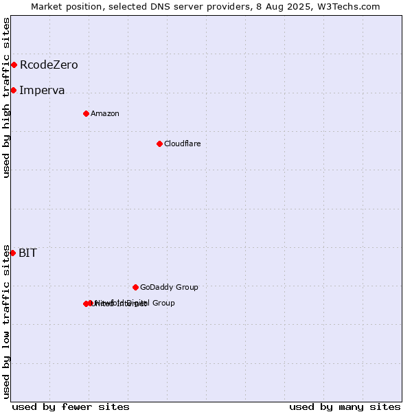 Market position of RcodeZero vs. Imperva vs. BIT