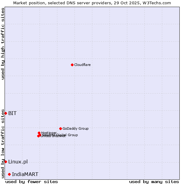Market position of IndiaMART vs. Linux.pl vs. BIT
