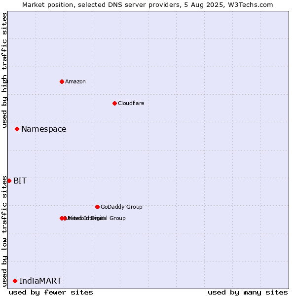 Market position of Namespace vs. IndiaMART vs. BIT