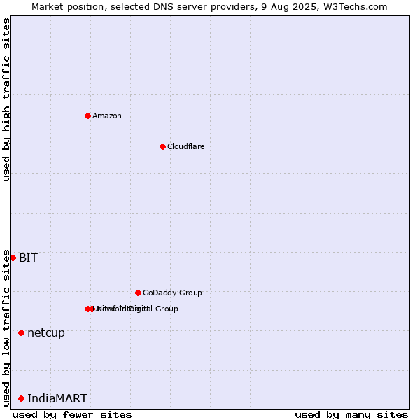 Market position of IndiaMART vs. netcup vs. BIT