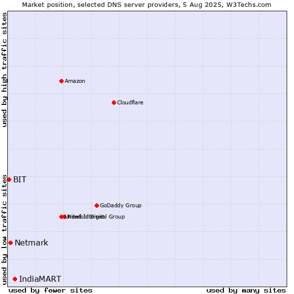 Market position of IndiaMART vs. Netmark vs. BIT