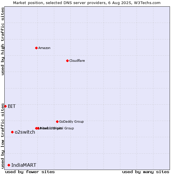 Market position of o2switch vs. IndiaMART vs. BIT