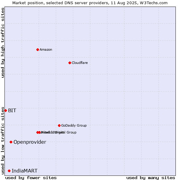 Market position of Openprovider vs. IndiaMART vs. BIT