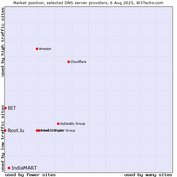 Market position of IndiaMART vs. BIT vs. Root.lu