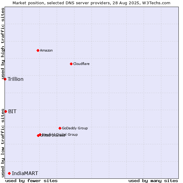 Market position of IndiaMART vs. BIT vs. Trillion