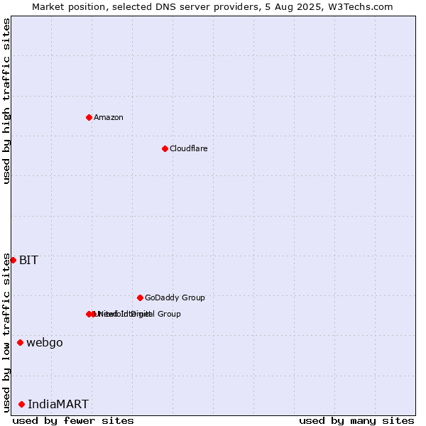Market position of IndiaMART vs. webgo vs. BIT