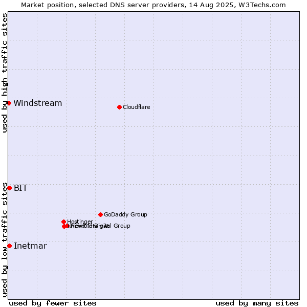 Market position of BIT vs. Inetmar vs. Windstream