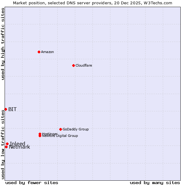 Market position of Inleed vs. Netmark vs. BIT