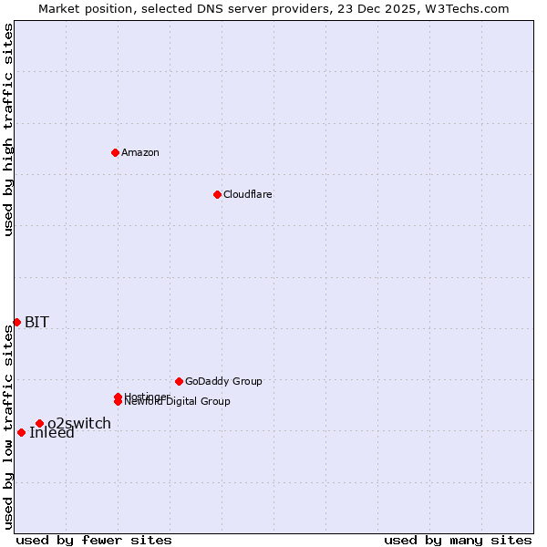 Market position of o2switch vs. Inleed vs. BIT
