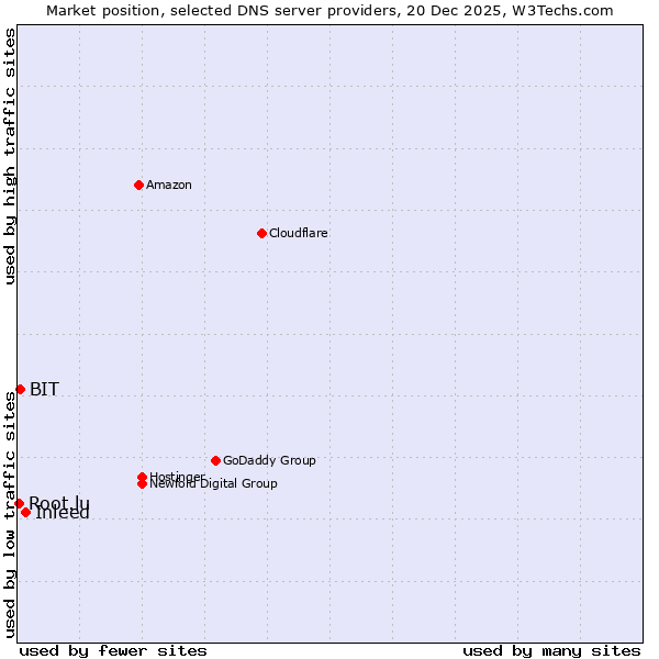 Market position of Inleed vs. BIT vs. Root.lu