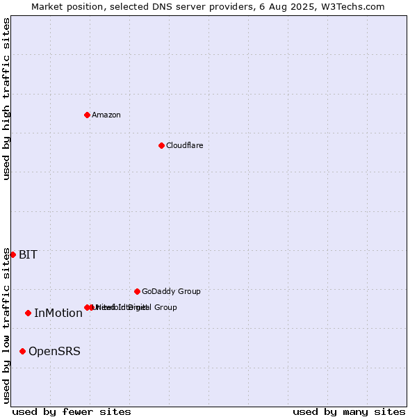 Market position of InMotion vs. OpenSRS vs. BIT
