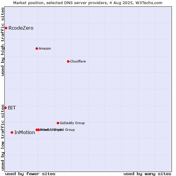 Market position of InMotion vs. RcodeZero vs. BIT