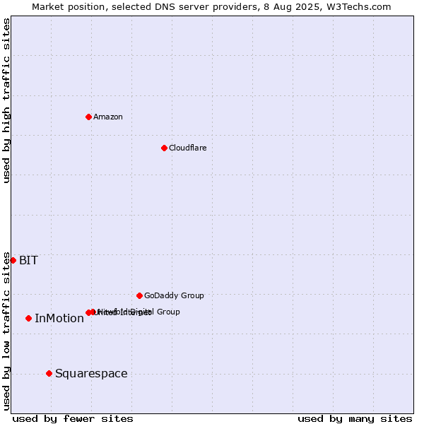 Market position of Squarespace vs. InMotion vs. BIT