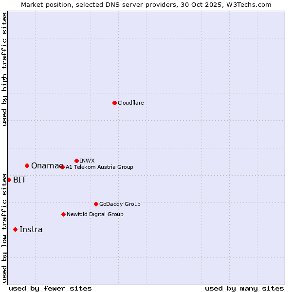 Market position of Onamae vs. Instra vs. BIT